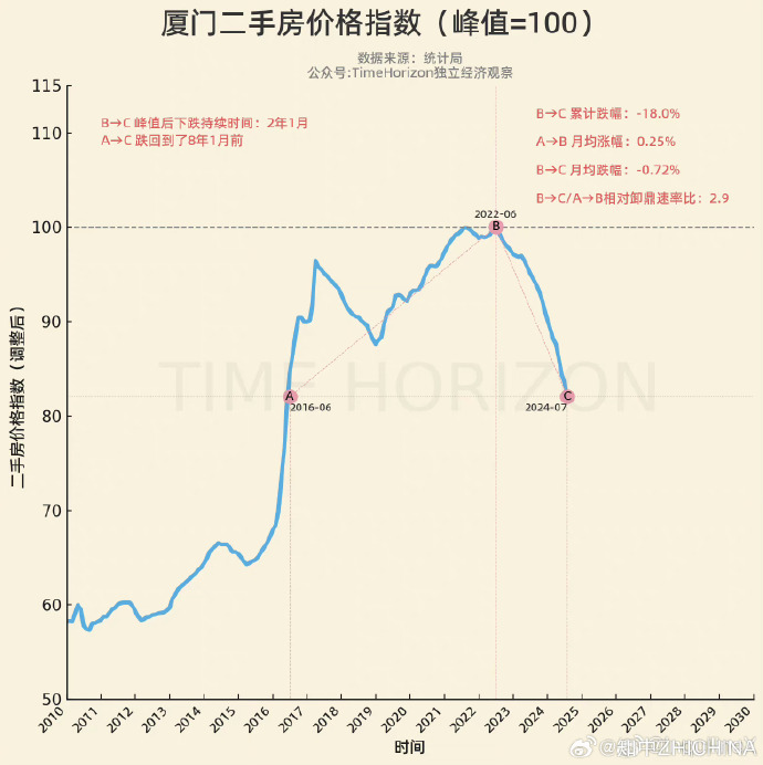 7月房价数据中，厦门成为这波房价卸鼎中_https://www.izongheng.net_影像记录_第2张