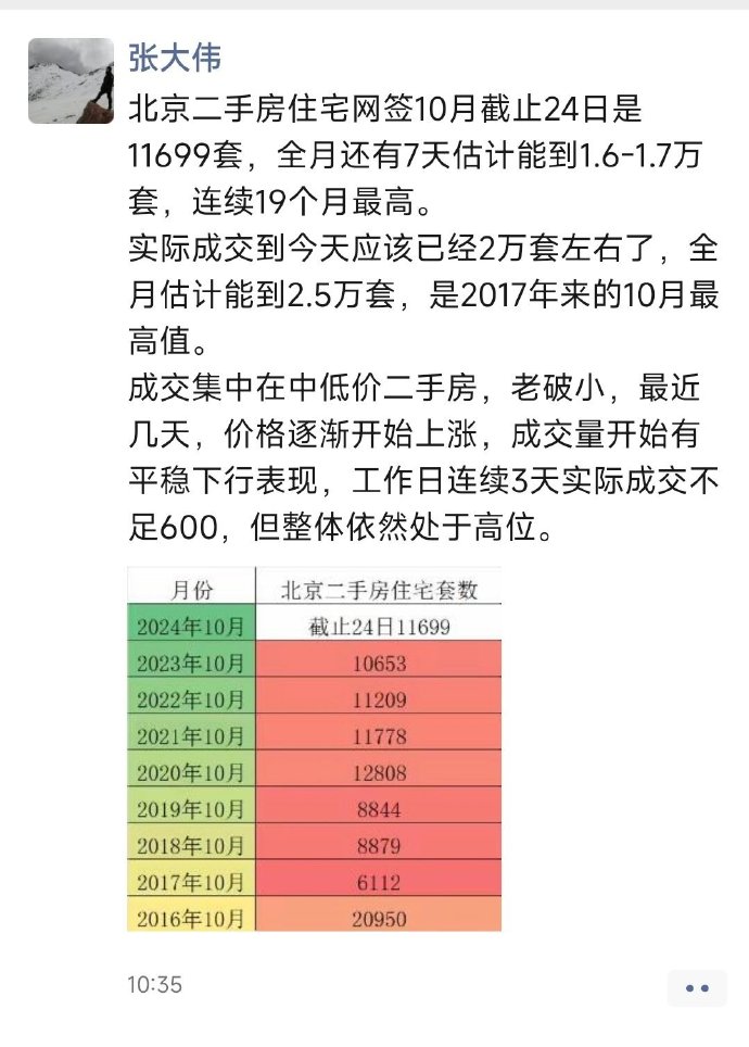 北京二手房成交这个月到了2017年以来10月的最高值_https://www.izongheng.net_影像记录_第1张