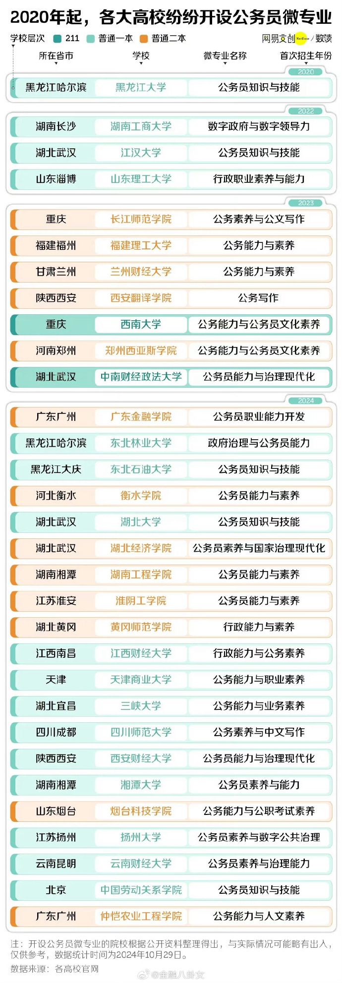 各大高校纷纷开设公务员微专业_https://www.izongheng.net_影像记录_第1张