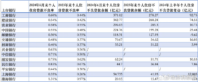 提前还贷冲击仍在：上半年19家大中型银行中14家房贷余额减少_https://www.izongheng.net_快讯_第2张