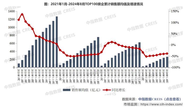 2024年1-8月，TOP100房企销售总额为26832.4亿元_https://www.izongheng.net_影像记录_第1张