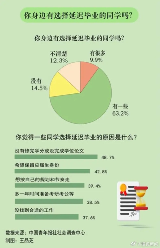 多省份明确调整应届生认定标准 报告显示超四成大学生为保留应届生身份延毕_https://www.izongheng.net_快讯_第1张