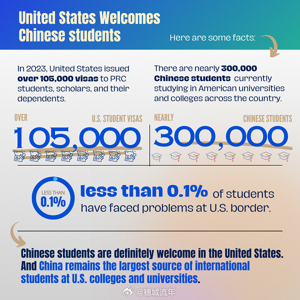 目前有近30 万名中国学生在美国学习_https://www.izongheng.net_影像记录_第1张