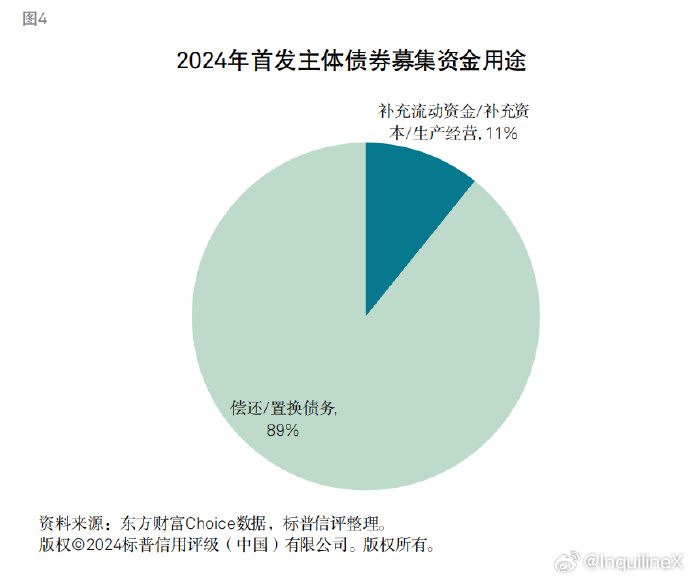 城投发债顶半边天，然而9成是用于“续命”_https://www.izongheng.net_影像记录_第2张