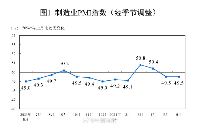 国家统计局：6月制造业PMI49.5%，与上月持平_https://www.izongheng.net_快讯_第1张