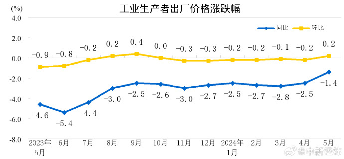 国家统计局：5月份CPI同比上涨0.3%_https://www.izongheng.net_影像记录_第2张