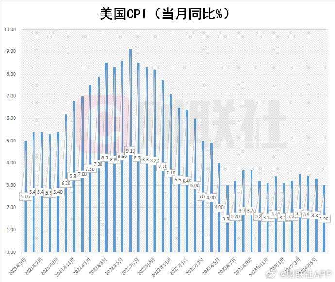 美国通胀全面降温 增强美联储降息理由_https://www.izongheng.net_快讯_第1张