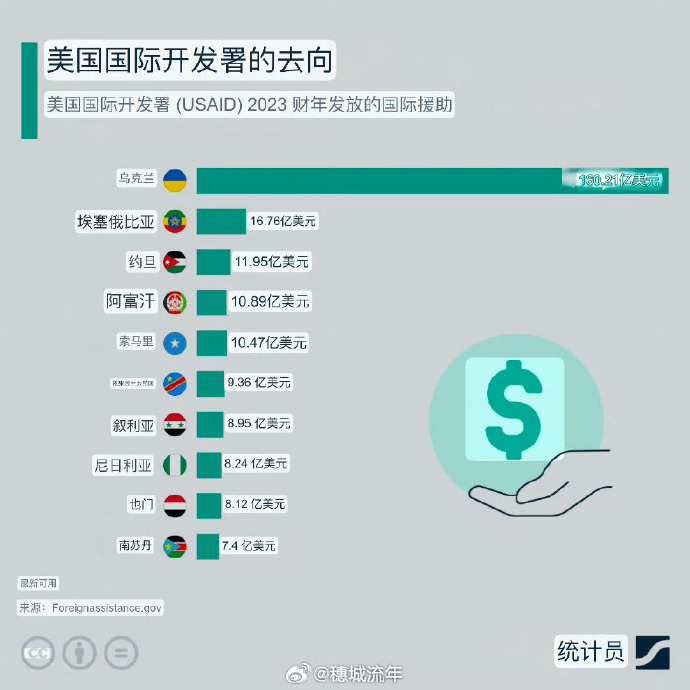 乌克兰自2022年起已经成为美国国际开发署USAID援助的最大受益国_https://www.izongheng.net_影像记录_第2张