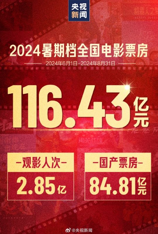 今年暑期档总票房116亿_https://www.izongheng.net_影像记录_第1张