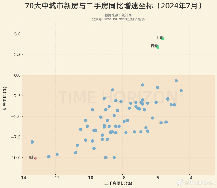 7月房价数据中，厦门成为这波房价卸鼎中_https://www.izongheng.net_影像记录_第1张