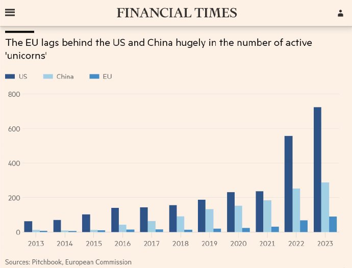 2013-23年，中美欧独角兽数量对比_https://www.izongheng.net_影像记录_第1张