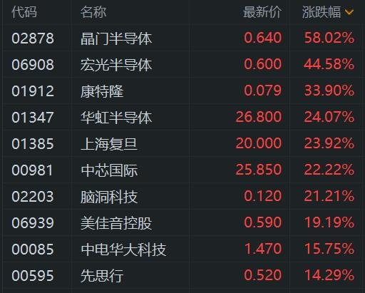 港股半导体板块大涨_https://www.izongheng.net_影像记录_第1张