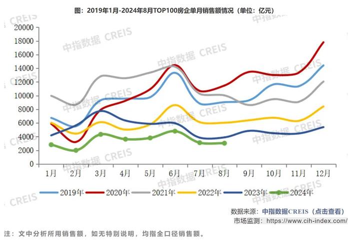 2024年1-8月，TOP100房企销售总额为26832.4亿元_https://www.izongheng.net_影像记录_第2张