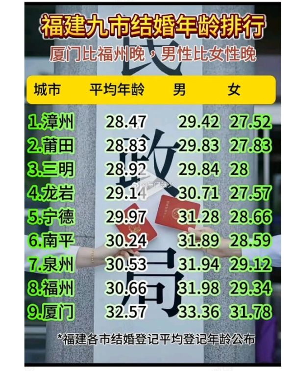 结婚年龄排行_https://www.izongheng.net_影像记录_第1张