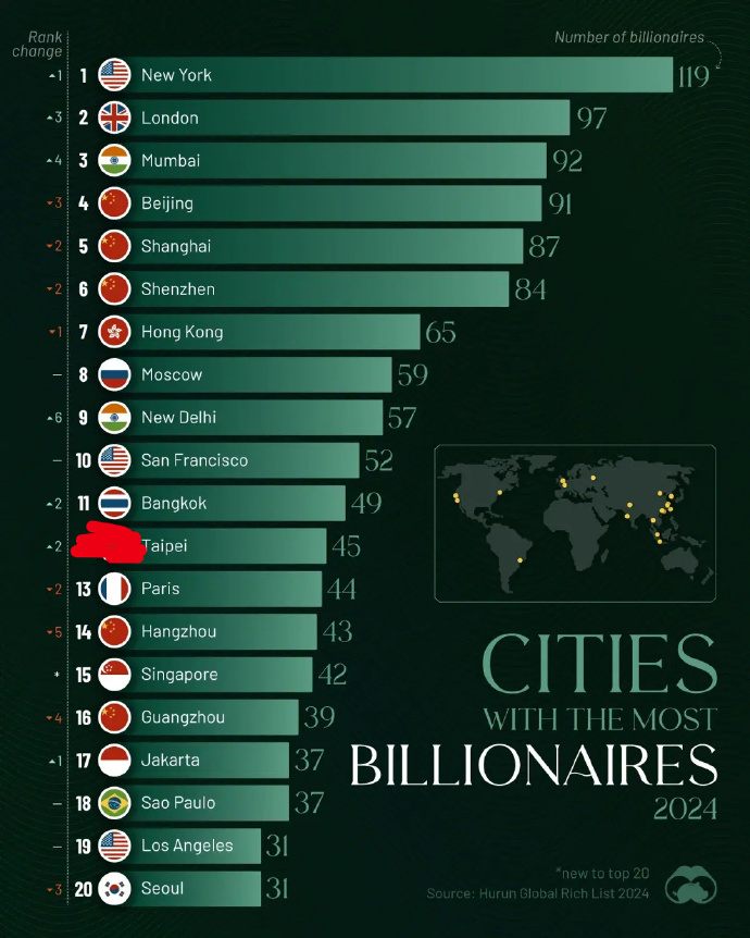 全球亿万富翁人数最多的城市，孟买超过北京_https://www.izongheng.net_影像记录_第1张
