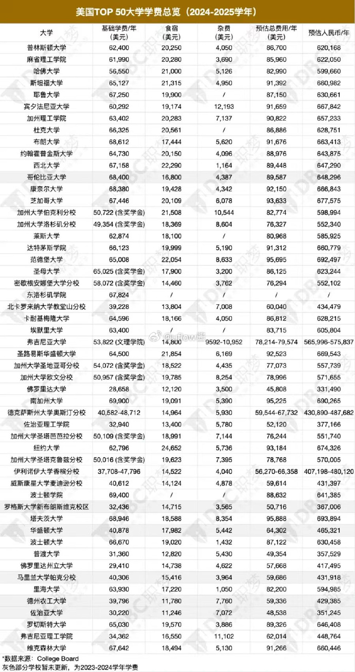 美国大学前50名（Top 50）2024-2025学年学费一览表_https://www.izongheng.net_影像记录_第1张