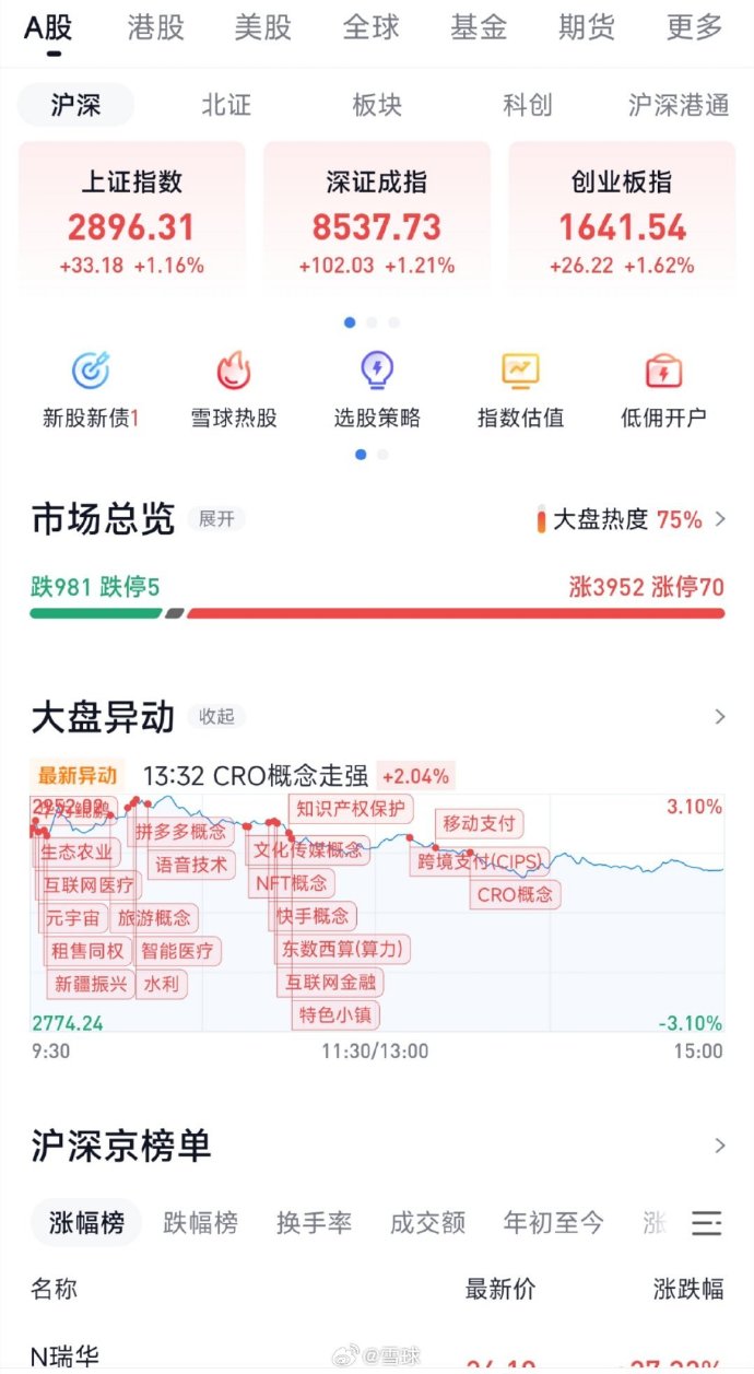 沪指冲高回落涨1.16% 两市成交额超1.1万亿_https://www.izongheng.net_快讯_第1张