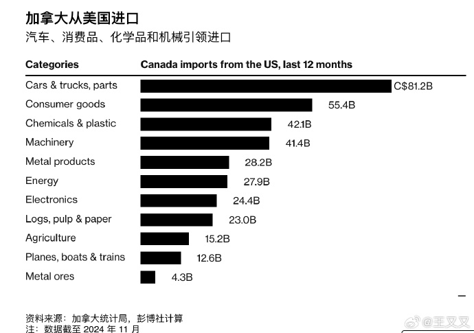 彭博社：如果特朗普先发制人对加拿大加征关税，加拿大准备对价值1050亿美元的美国产品征收关税_https://www.izongheng.net_影像记录_第2张