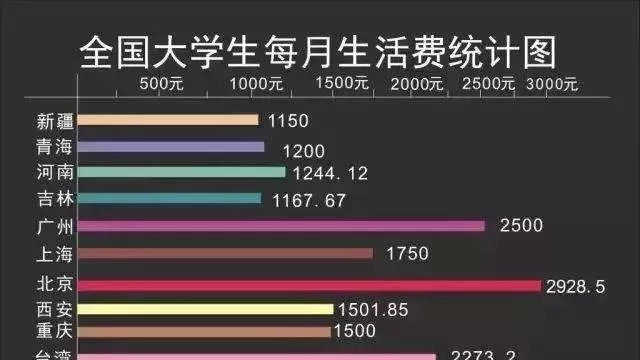大学生每月平均生活费1282元  74%以上地区大学生月生活费超1000元_https://www.izongheng.net_快讯_第1张