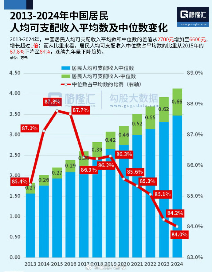 人均可支配收入平均数和中位数差值不断扩大_https://www.izongheng.net_影像记录_第1张
