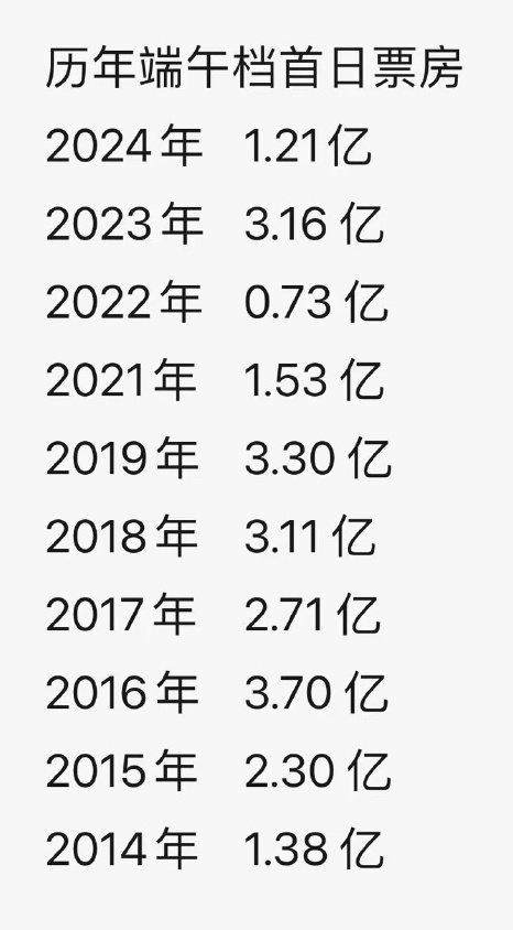 历届端午电影首日票房_https://www.izongheng.net_快讯_第1张