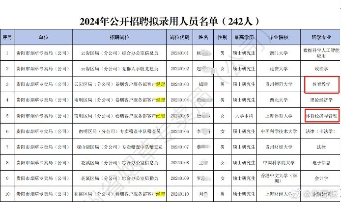 贵州烟草局招体育专业任客户经理  被质疑“萝卜坑” 官方：过程完全合规_https://www.izongheng.net_快讯_第1张