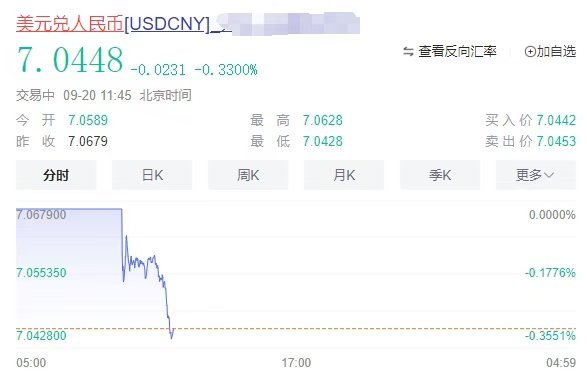 离岸人民币继续升值，已快升破7.04了_https://www.izongheng.net_影像记录_第1张