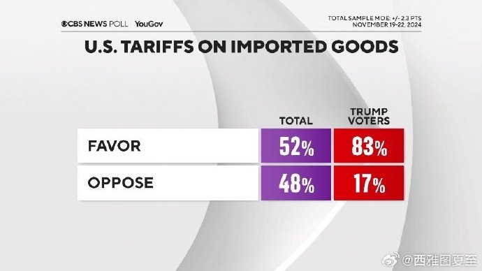 美国人总体52%支持“对进口商品加关税”，Trump选民83%支持加关税_https://www.izongheng.net_影像记录_第1张