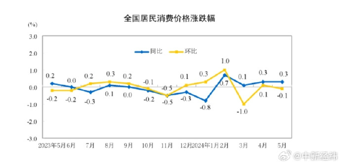 国家统计局：5月份CPI同比上涨0.3%_https://www.izongheng.net_影像记录_第1张